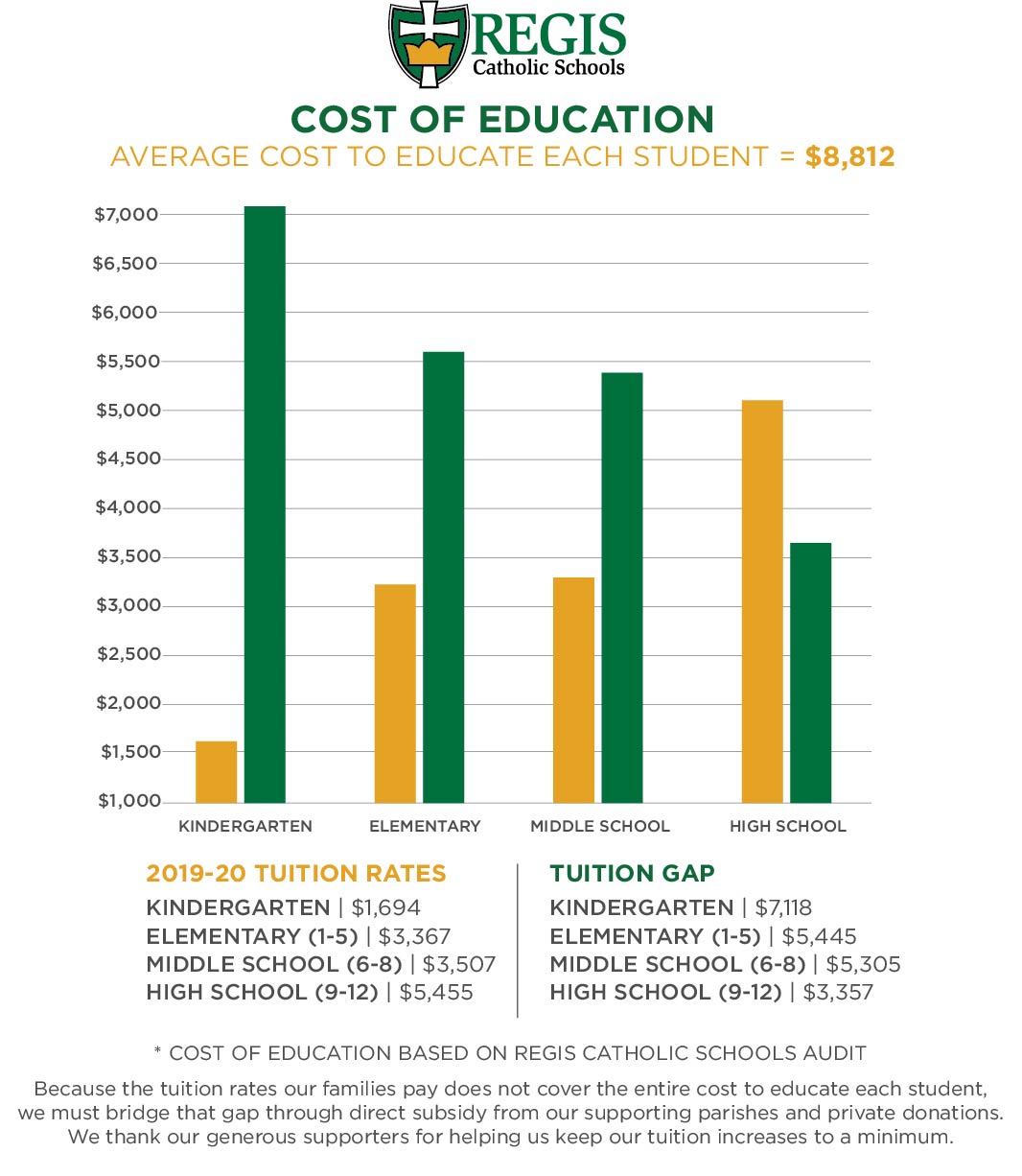 Tuition Rates + Cost of Education Regis Catholic Schools
